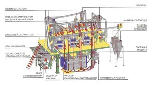 Мельница агрегатная вальцевая Жаско