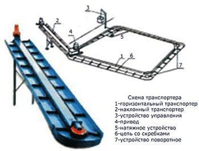 Транспортер скребковый навозоуборочный ЧВМЗ ТСН-160М