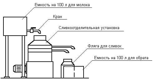 Установка сливкоотделительная Агромех-сервис УС-1000